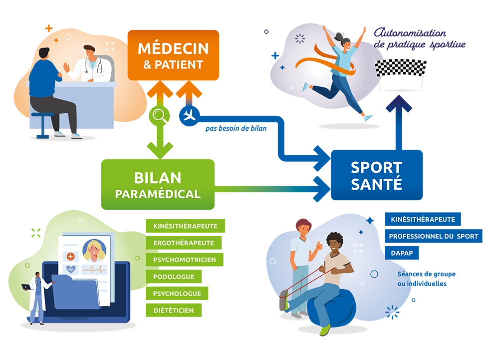 Parcours Sport Sante mis en place par la CPTS Nord Allier